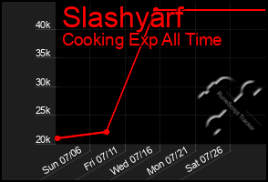 Total Graph of Slashyarf