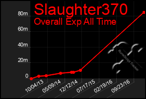 Total Graph of Slaughter370