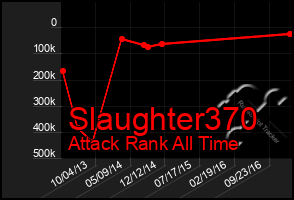 Total Graph of Slaughter370