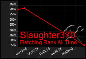 Total Graph of Slaughter370