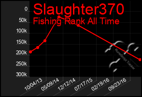 Total Graph of Slaughter370