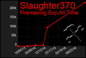 Total Graph of Slaughter370