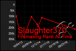 Total Graph of Slaughter370