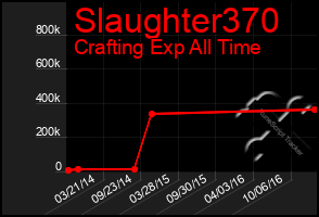 Total Graph of Slaughter370