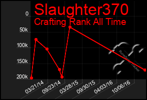 Total Graph of Slaughter370