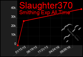 Total Graph of Slaughter370