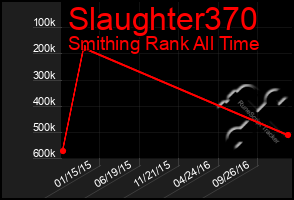 Total Graph of Slaughter370