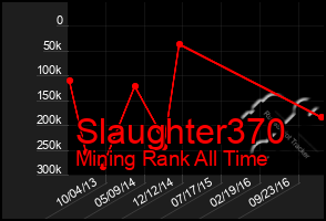 Total Graph of Slaughter370