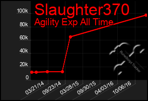 Total Graph of Slaughter370