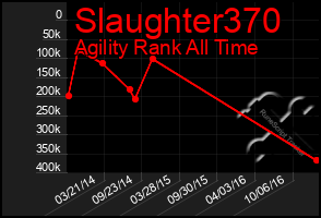 Total Graph of Slaughter370