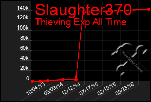 Total Graph of Slaughter370