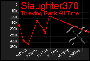 Total Graph of Slaughter370