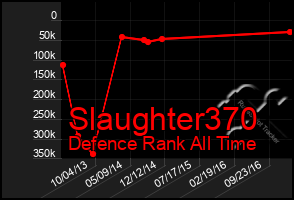 Total Graph of Slaughter370