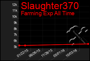 Total Graph of Slaughter370