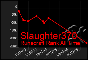 Total Graph of Slaughter370