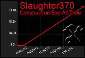 Total Graph of Slaughter370