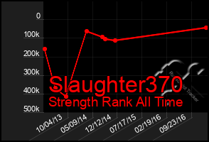 Total Graph of Slaughter370