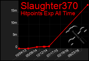 Total Graph of Slaughter370