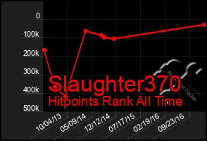 Total Graph of Slaughter370