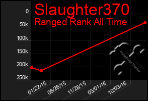 Total Graph of Slaughter370