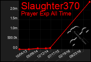 Total Graph of Slaughter370