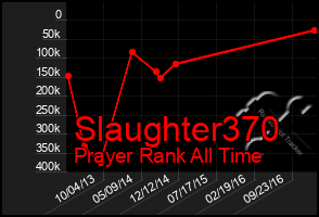 Total Graph of Slaughter370