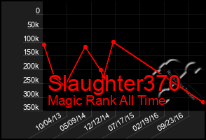 Total Graph of Slaughter370