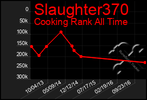 Total Graph of Slaughter370