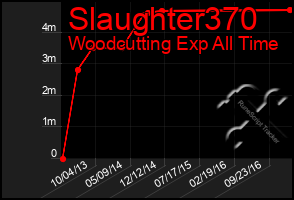 Total Graph of Slaughter370