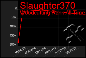 Total Graph of Slaughter370