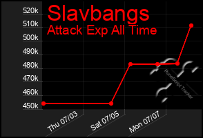 Total Graph of Slavbangs