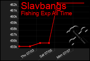 Total Graph of Slavbangs