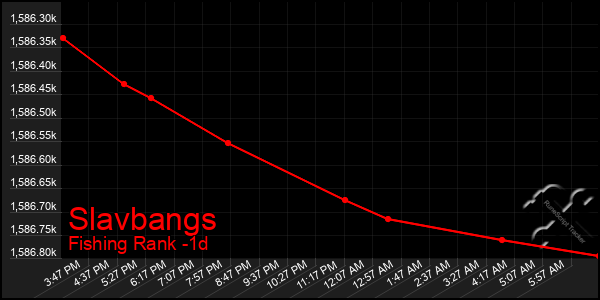 Last 24 Hours Graph of Slavbangs