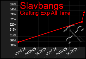 Total Graph of Slavbangs