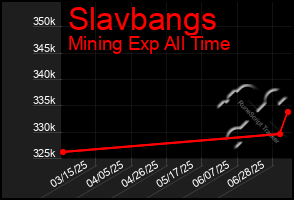 Total Graph of Slavbangs