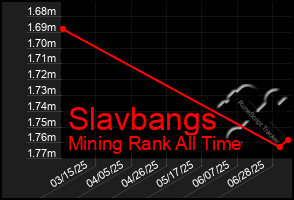 Total Graph of Slavbangs