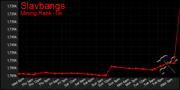Last 7 Days Graph of Slavbangs