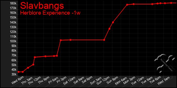 Last 7 Days Graph of Slavbangs