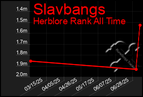 Total Graph of Slavbangs