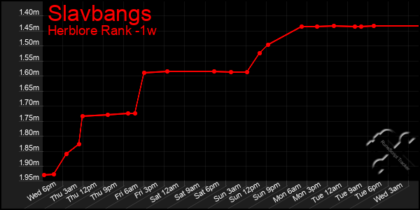 Last 7 Days Graph of Slavbangs