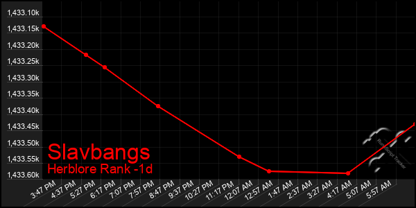 Last 24 Hours Graph of Slavbangs