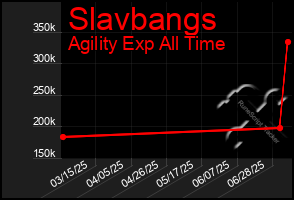 Total Graph of Slavbangs