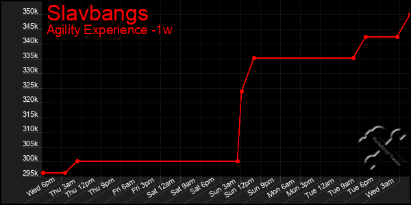 Last 7 Days Graph of Slavbangs