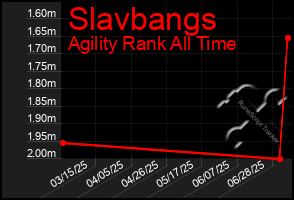 Total Graph of Slavbangs