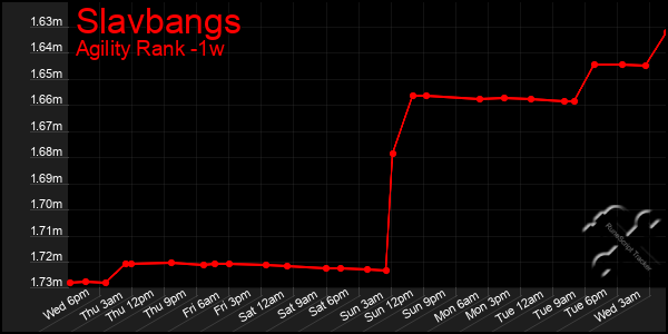 Last 7 Days Graph of Slavbangs