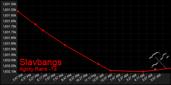 Last 24 Hours Graph of Slavbangs
