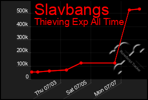 Total Graph of Slavbangs