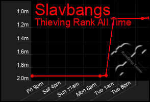 Total Graph of Slavbangs