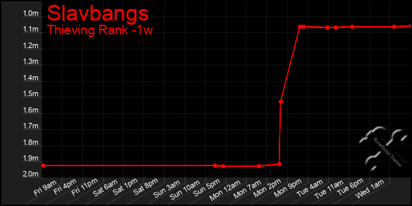 Last 7 Days Graph of Slavbangs