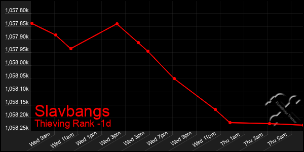 Last 24 Hours Graph of Slavbangs